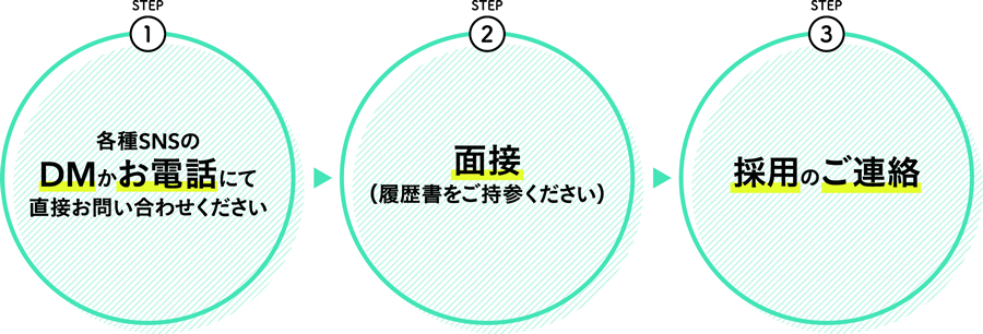 応募から採用までの流れ